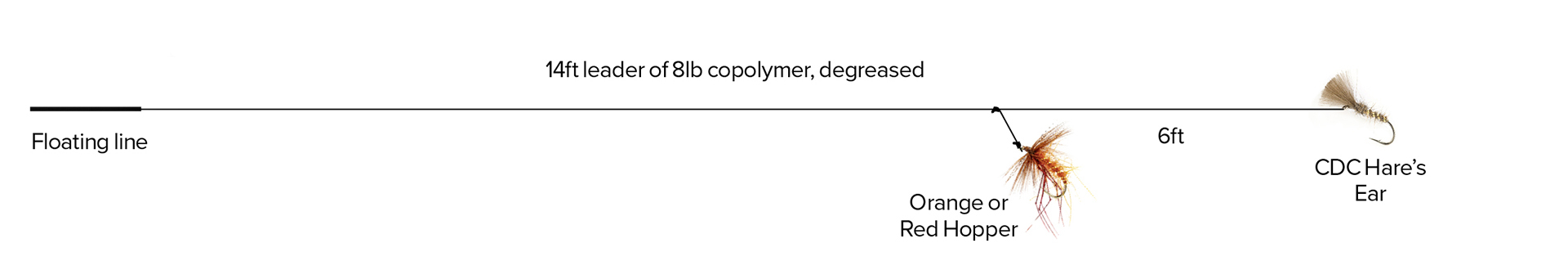 3 Dry-fly diagram