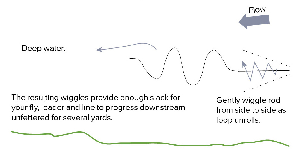 Diagram 3 - wiggle cast