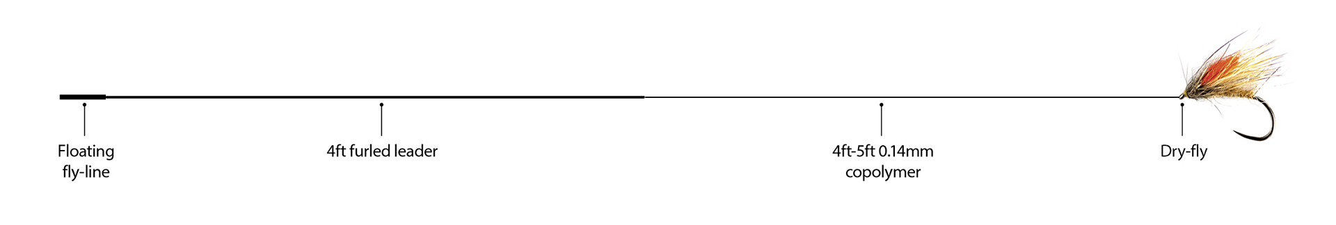 Diagram 1 Furled leader for dry fly