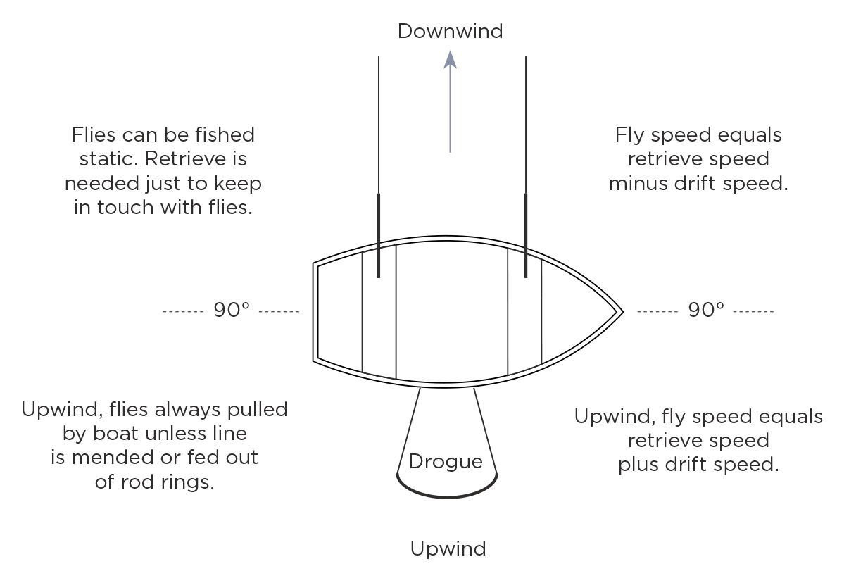 Effects of drift and retrieve diagram