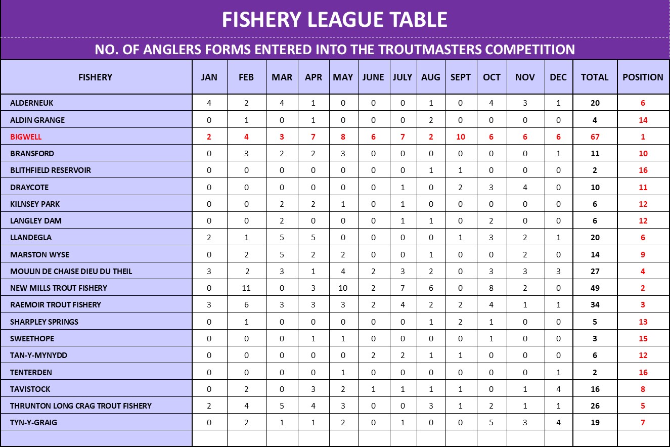 League Table Jan-Dec