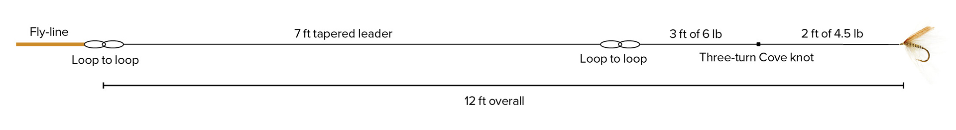 Sedge Feeders Diagram