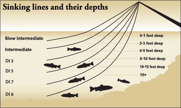 Trout fishing at the right depths