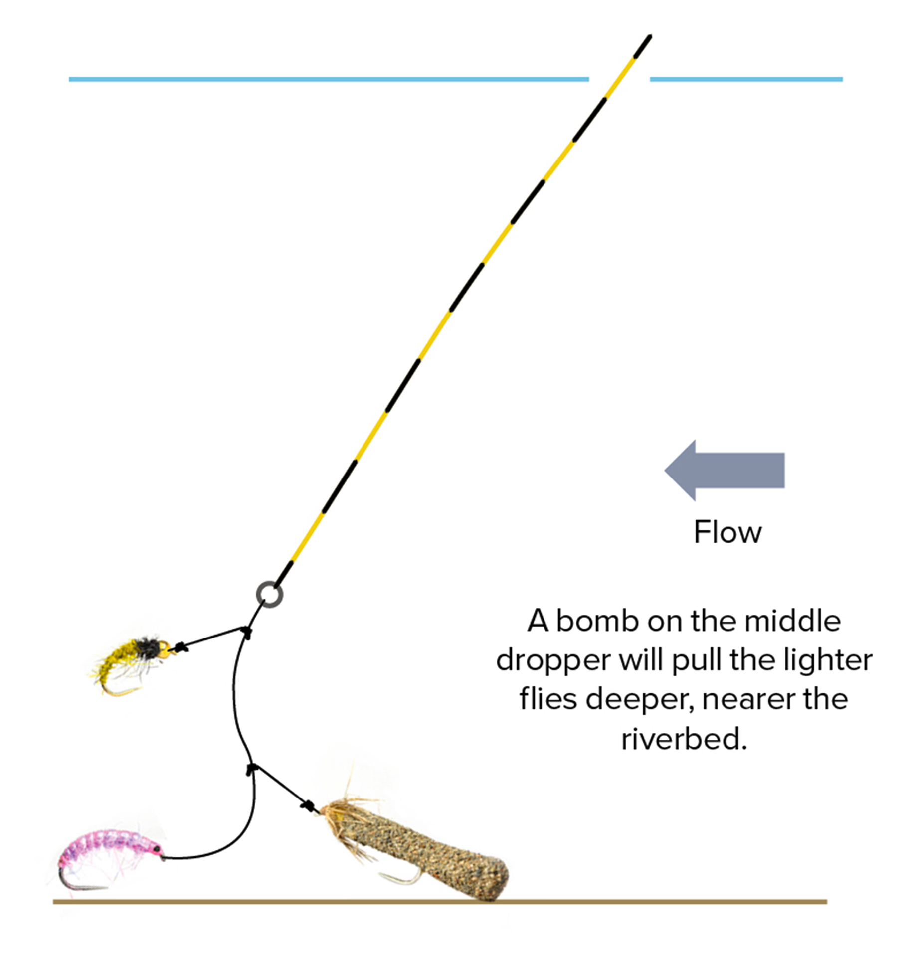 Diagram 3: Bomb on the middle dropper